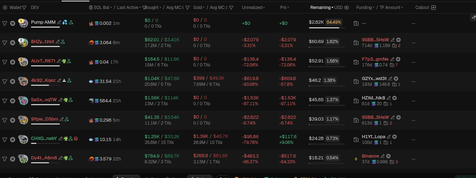 Tab Holders token tiruan yang sama: lihat ikon label di samping wallet, kolom Bought/Sold, dan Funding / TF Amount