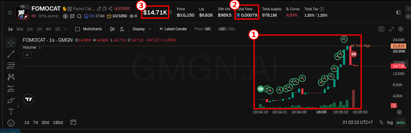 FOMOCAT: β chart naik kayak tangga, terlalu rapi, β‘ Total Fees cuma 0.00079 SOL, β’ MC $14.71K. Screenshot GMGN (18 Okt 2026). Token hanya contoh, bukan rekomendasi.