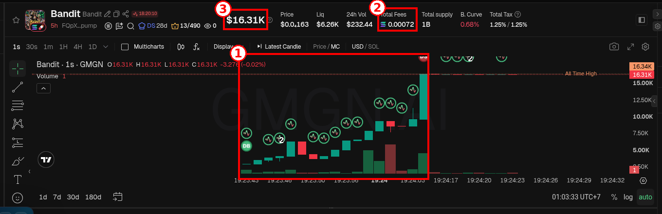 Bandit, pola yang sama: β chart tangga, β‘ Total Fees 0.00072 SOL, β’ MC $16.31K (patokan sekitar 1.63 SOL, jadi sekitar 2200x lebih kecil). Screenshot GMGN (18 Okt 2026). Token hanya contoh, bukan rekomendasi.