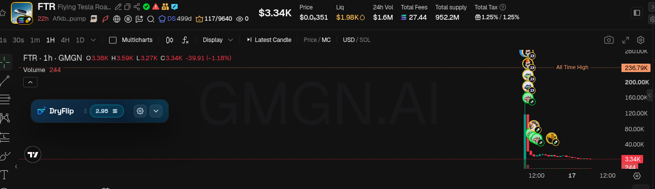 Contoh token tiruan FTR (CA Afkbv7…, umur 22 jam): dari ATH sekitar $237K jatuh ke $3.34K, turun sekitar 98%