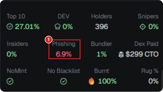 Kartu metrik token di GMGN: ① angka Phishing (6.9%, merah). Angka hanya contoh, data saat screenshot. Token hanya contoh, bukan rekomendasi. (Screenshot: GMGN, diberi kotak merah)