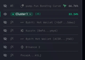 Daftar alamat token yang sama: Cluster 1 berisi 25 wallet dan memegang 33.24%. Di dalamnya ada hot wallet Bybit, Kucoin, dan Binance, jadi cek dulu sebelum menyimpulkan satu pemilik