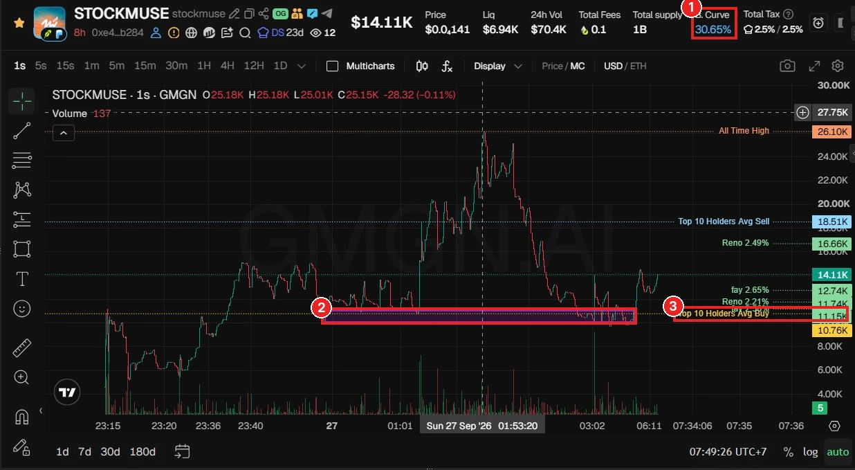 Contoh token STOCKMUSE: ① B. Curve 30.65% (belum bond), ② area support sekitar MC 11K, ③ garis Top 10 Holders Avg Buy (sekitar MC 11K) yang posisinya pas di area support. Chart dari @Seonasol (27 Sep 2026), chain EVM. Token hanya contoh, bukan rekomendasi.