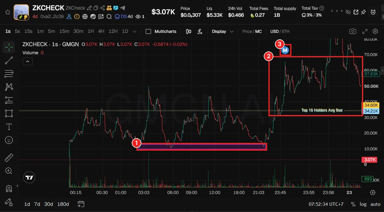 Contoh token ZKCHECK: ① area support sekitar MC 10K yang disentuh berkali-kali, ② setelah keluar dari support, harga pump ke MC 50K–80K, ③ ikon M di chart (penanda migrasi). Chart dari @Seonasol (27 Sep 2026); ini chain EVM (alamat 0x…), tapi polanya sama di Solana. Kotak ungu dari Seona, kotak merah bernomor ditambahkan. Token hanya contoh, bukan rekomendasi.